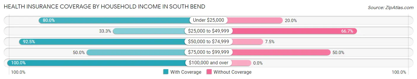Health Insurance Coverage by Household Income in South Bend
