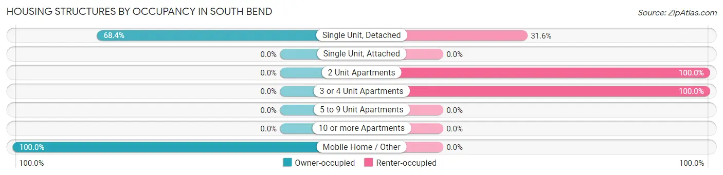 Housing Structures by Occupancy in South Bend