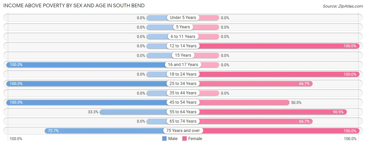 Income Above Poverty by Sex and Age in South Bend