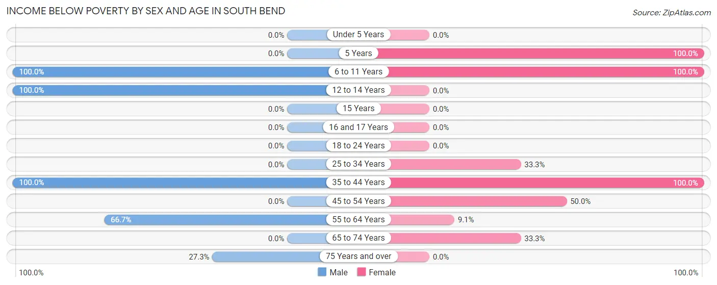 Income Below Poverty by Sex and Age in South Bend