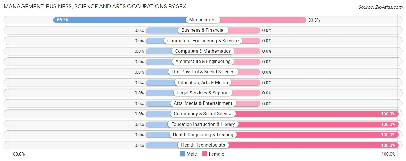 Management, Business, Science and Arts Occupations by Sex in South Bend