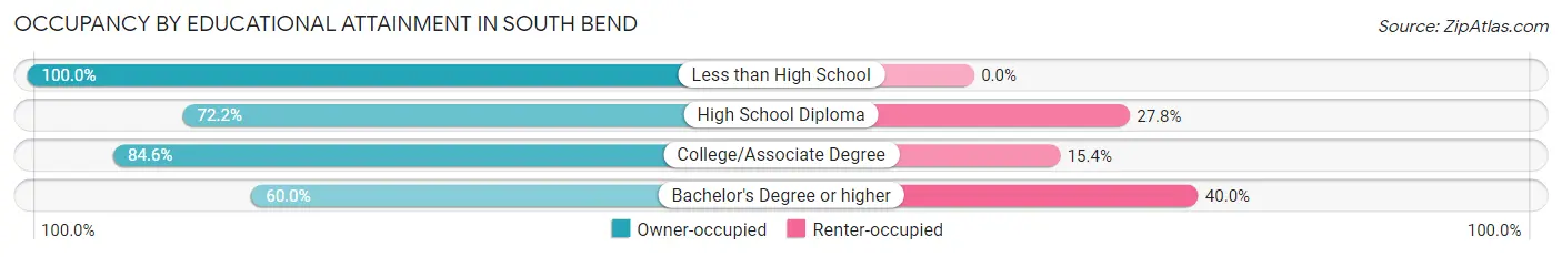 Occupancy by Educational Attainment in South Bend