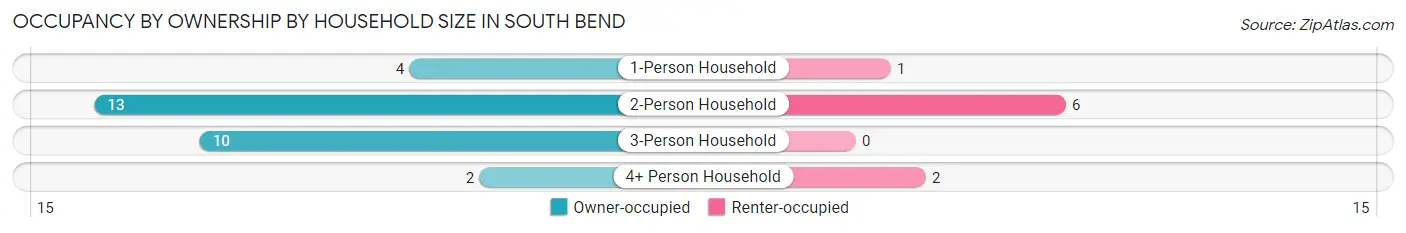 Occupancy by Ownership by Household Size in South Bend