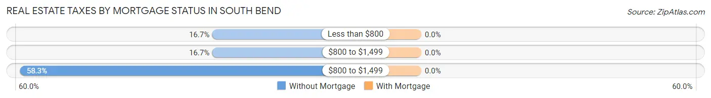 Real Estate Taxes by Mortgage Status in South Bend