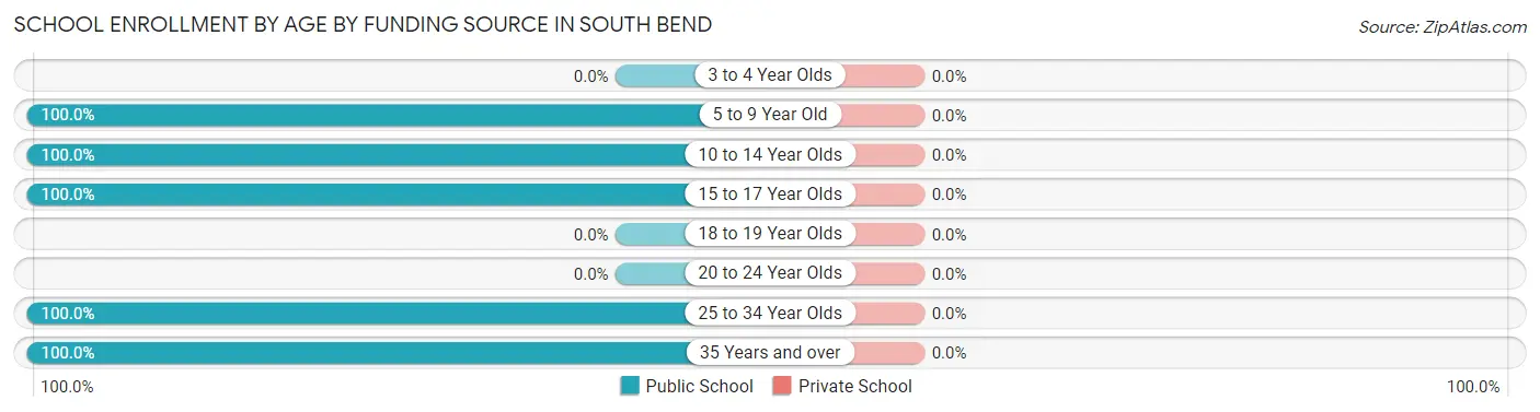 School Enrollment by Age by Funding Source in South Bend