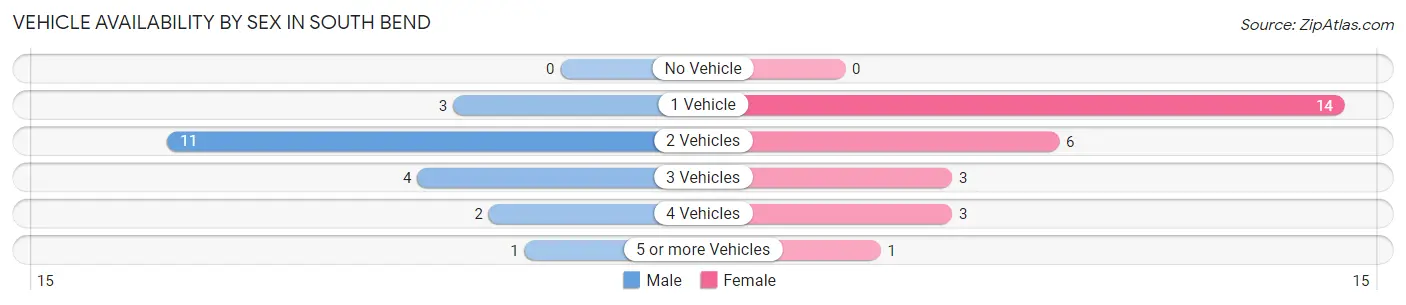 Vehicle Availability by Sex in South Bend