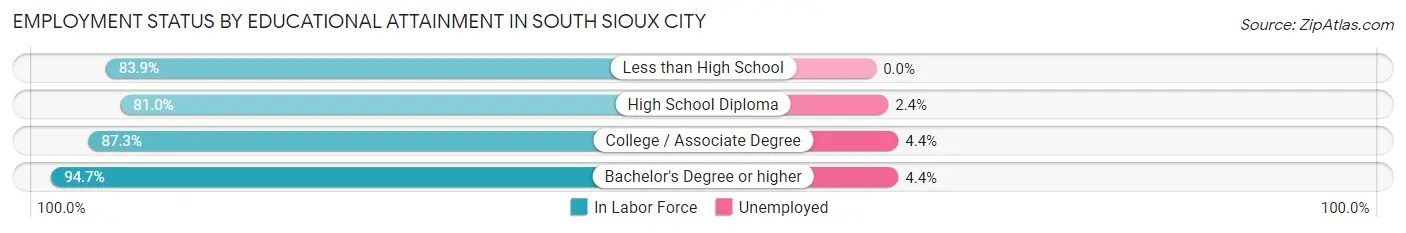 Employment Status by Educational Attainment in South Sioux City