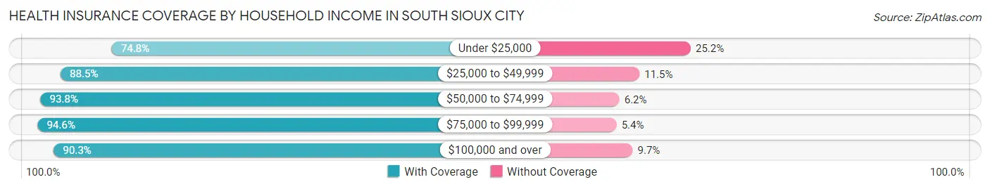Health Insurance Coverage by Household Income in South Sioux City