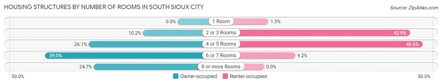 Housing Structures by Number of Rooms in South Sioux City