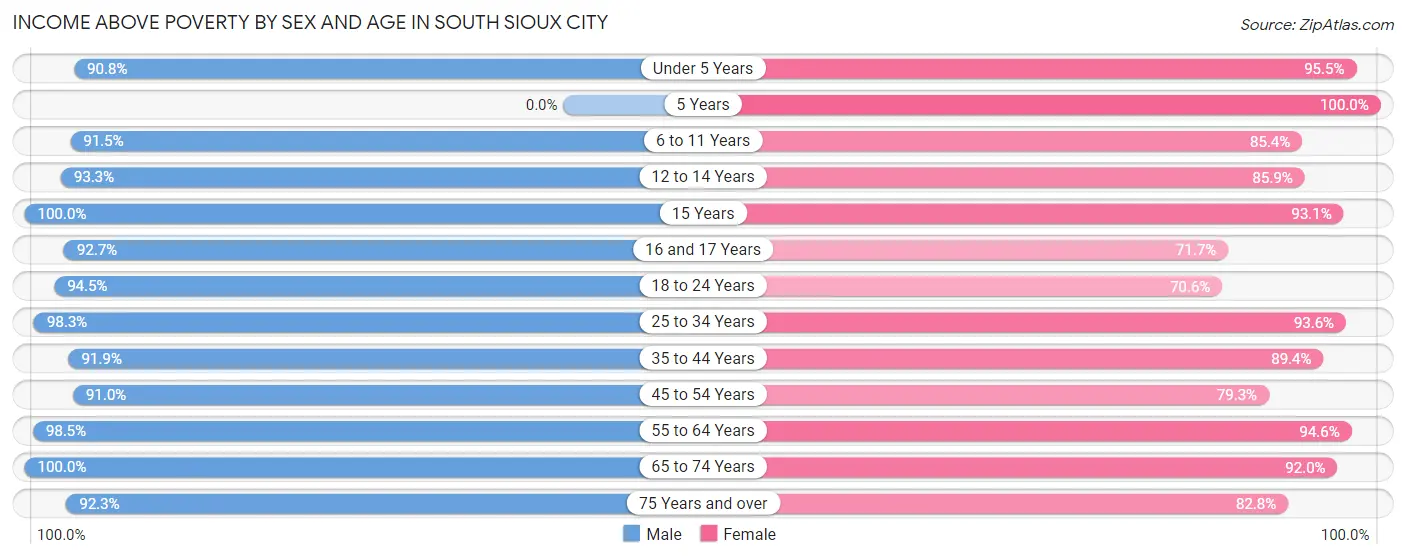 Income Above Poverty by Sex and Age in South Sioux City