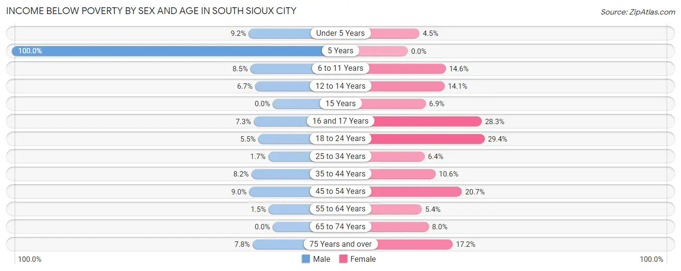 Income Below Poverty by Sex and Age in South Sioux City
