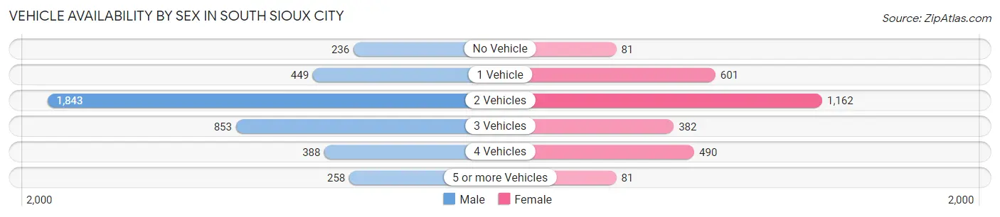 Vehicle Availability by Sex in South Sioux City