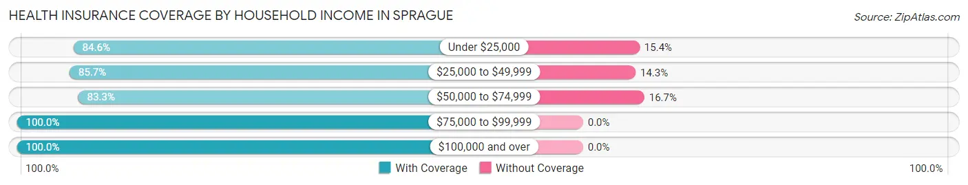 Health Insurance Coverage by Household Income in Sprague