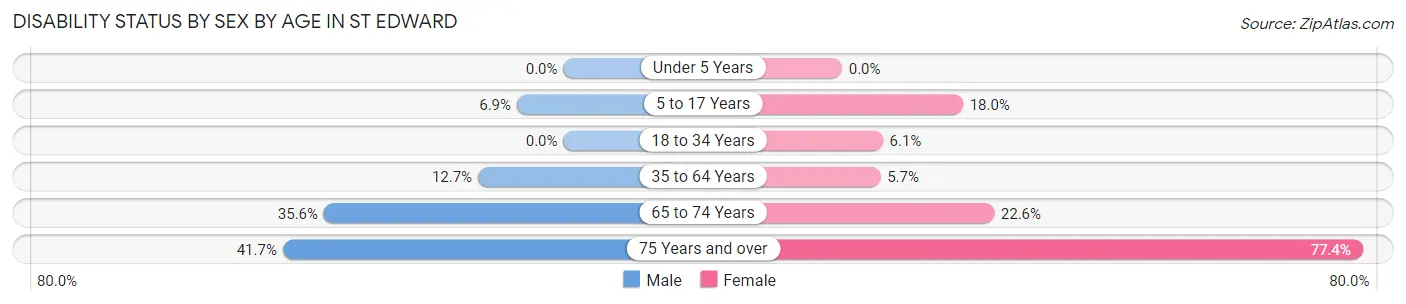 Disability Status by Sex by Age in St Edward