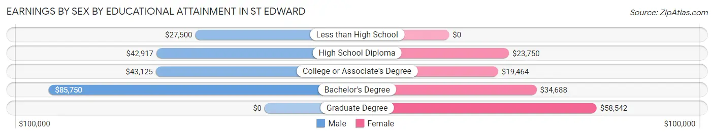 Earnings by Sex by Educational Attainment in St Edward