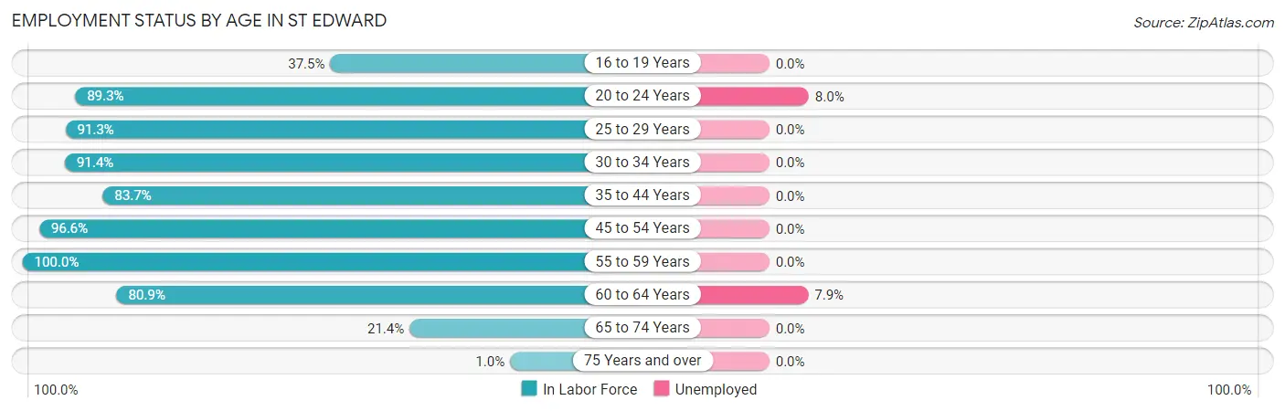 Employment Status by Age in St Edward