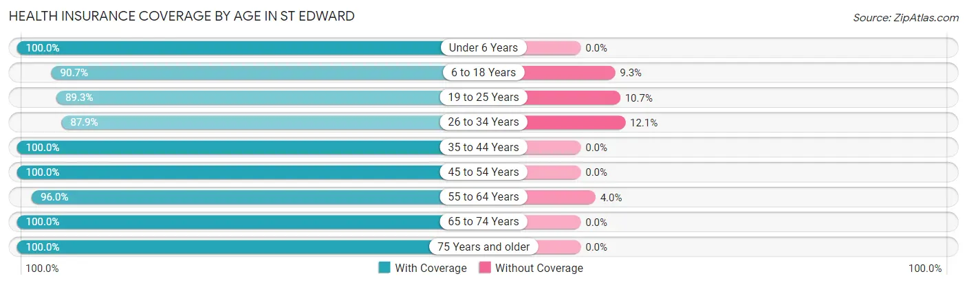 Health Insurance Coverage by Age in St Edward