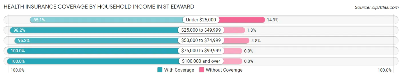 Health Insurance Coverage by Household Income in St Edward