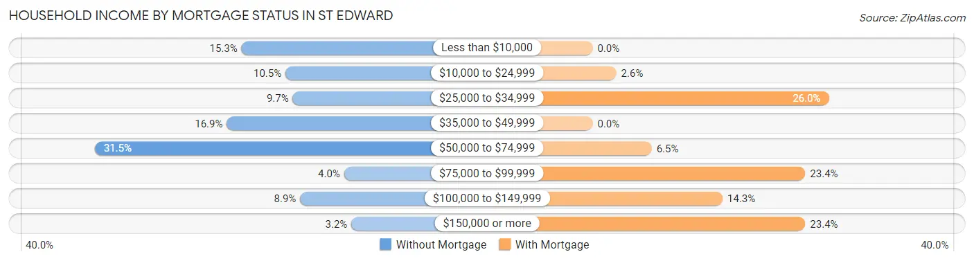 Household Income by Mortgage Status in St Edward