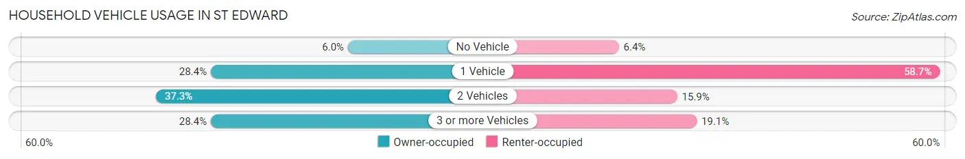 Household Vehicle Usage in St Edward