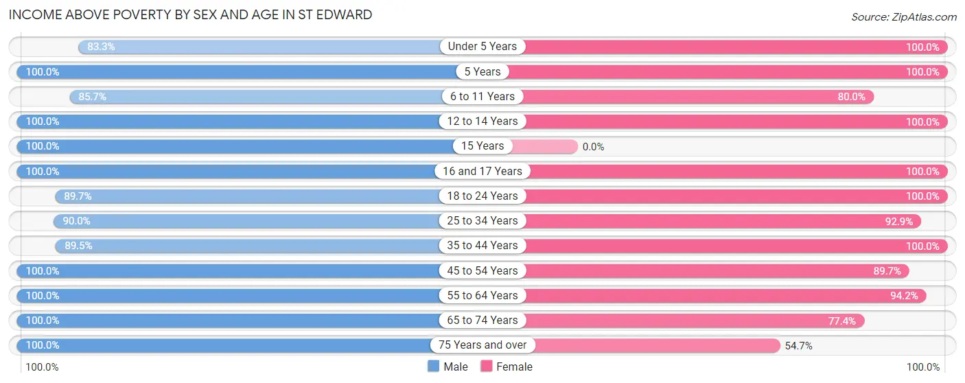 Income Above Poverty by Sex and Age in St Edward
