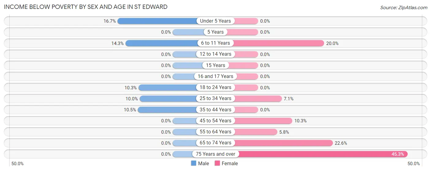 Income Below Poverty by Sex and Age in St Edward
