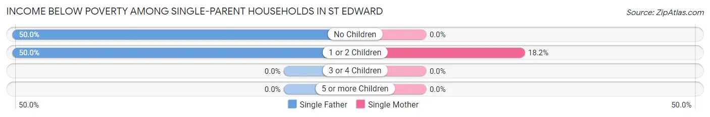 Income Below Poverty Among Single-Parent Households in St Edward