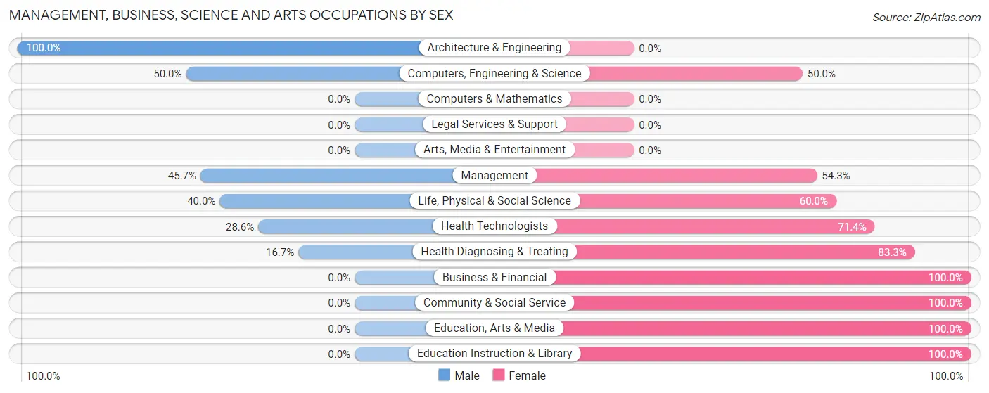 Management, Business, Science and Arts Occupations by Sex in St Edward
