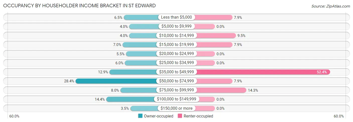 Occupancy by Householder Income Bracket in St Edward