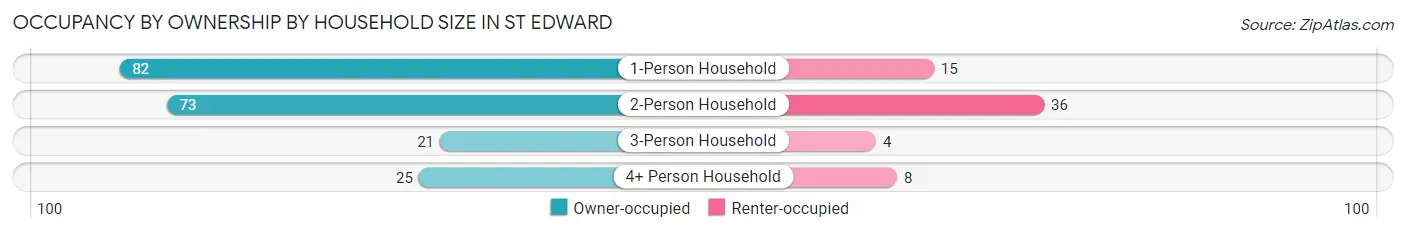 Occupancy by Ownership by Household Size in St Edward