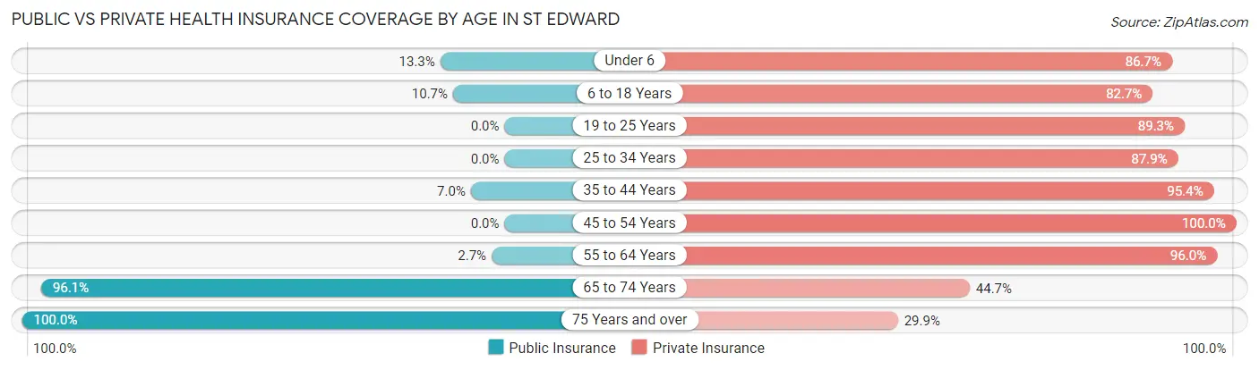Public vs Private Health Insurance Coverage by Age in St Edward