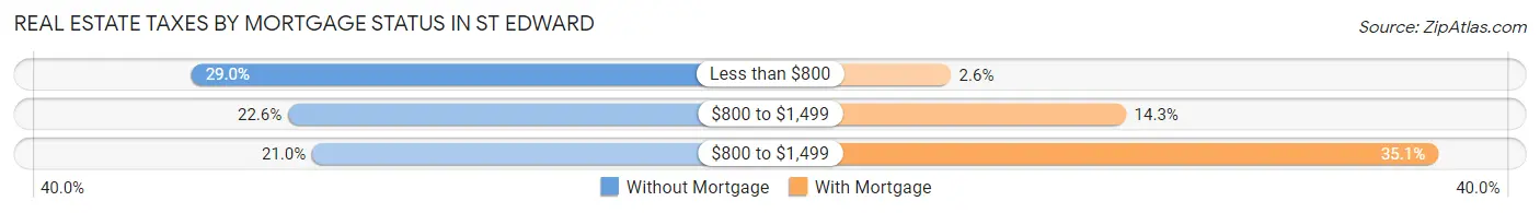 Real Estate Taxes by Mortgage Status in St Edward