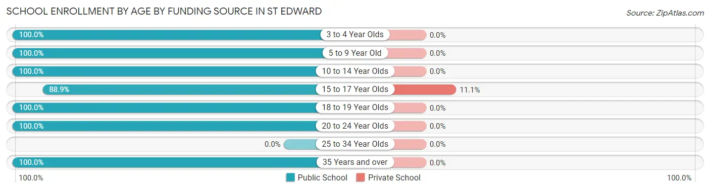 School Enrollment by Age by Funding Source in St Edward