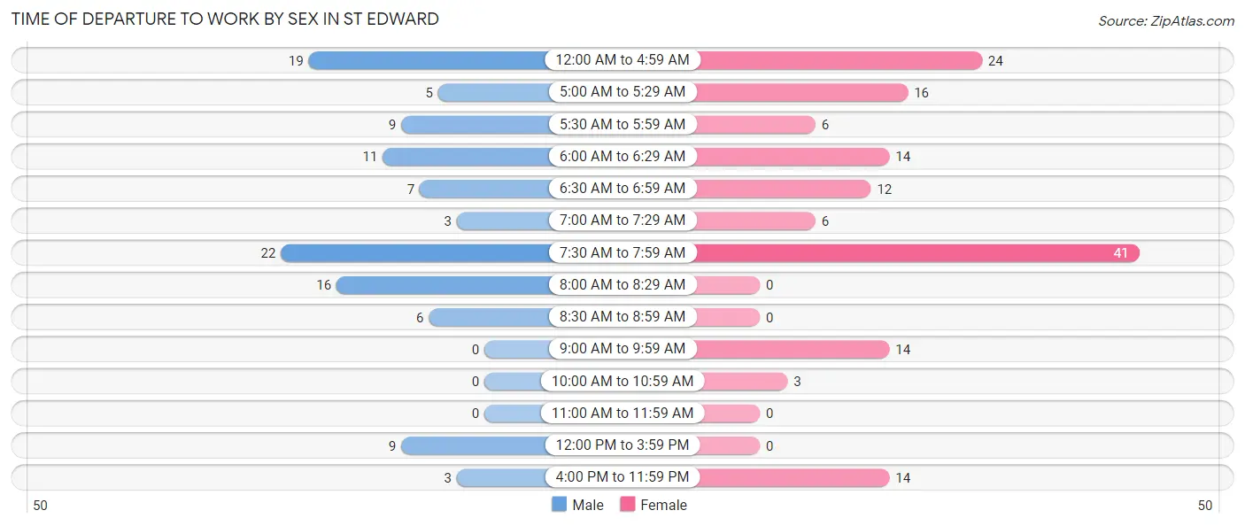 Time of Departure to Work by Sex in St Edward
