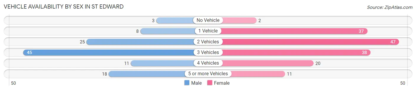 Vehicle Availability by Sex in St Edward