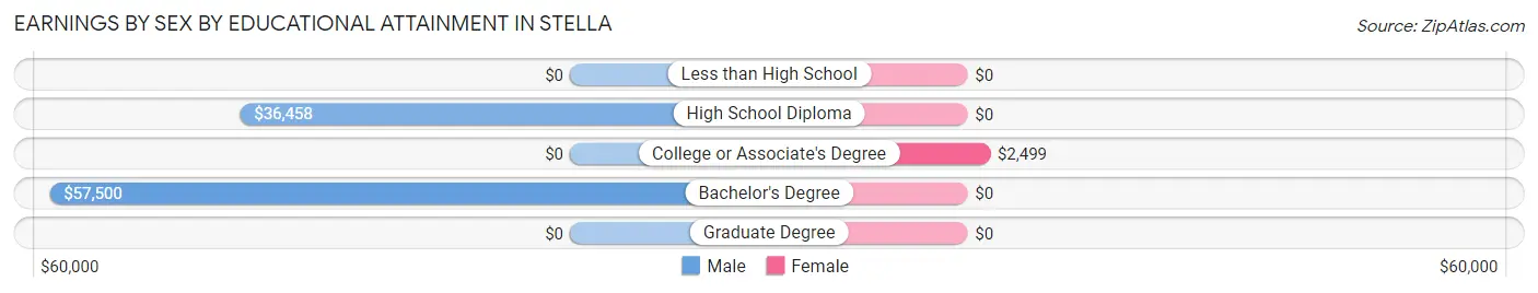 Earnings by Sex by Educational Attainment in Stella