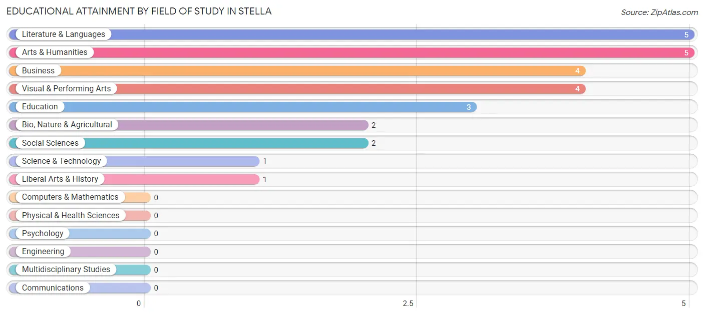 Educational Attainment by Field of Study in Stella