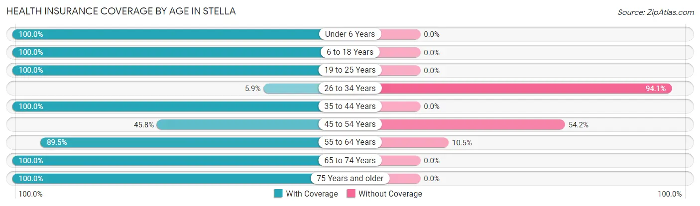 Health Insurance Coverage by Age in Stella