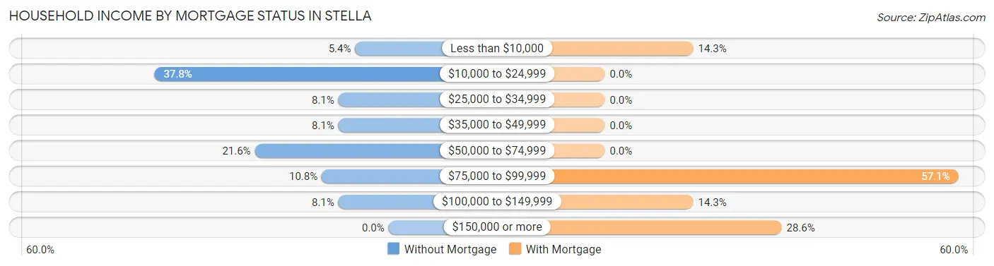 Household Income by Mortgage Status in Stella