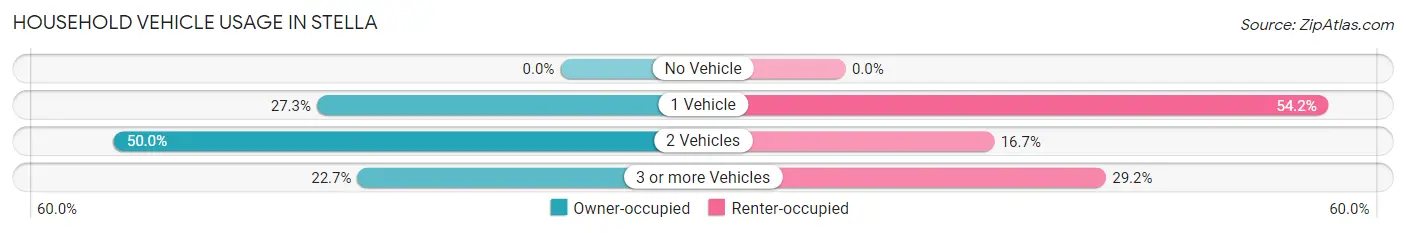 Household Vehicle Usage in Stella