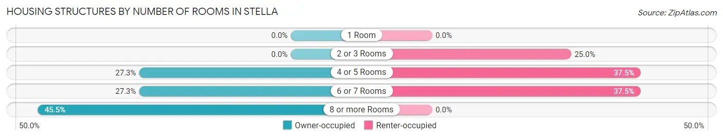 Housing Structures by Number of Rooms in Stella