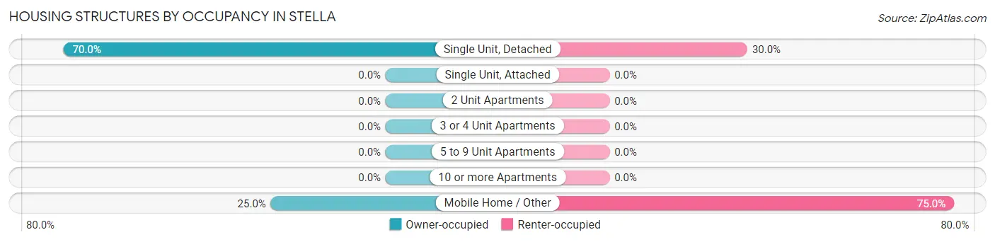 Housing Structures by Occupancy in Stella