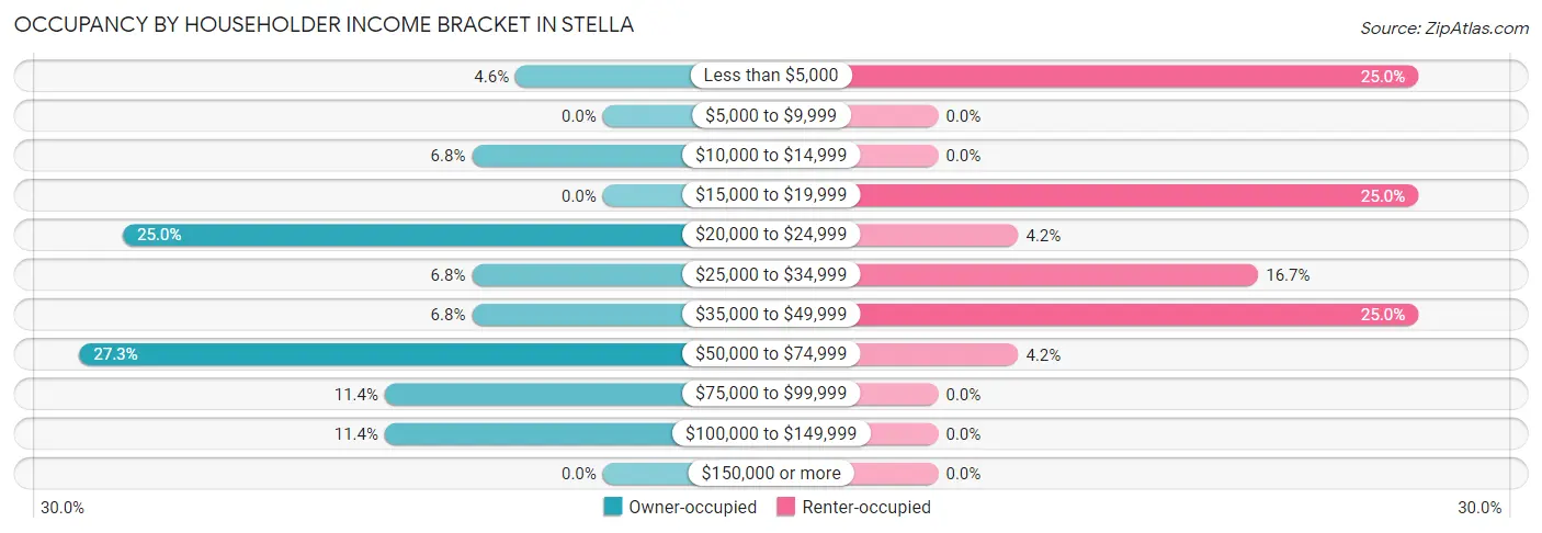 Occupancy by Householder Income Bracket in Stella