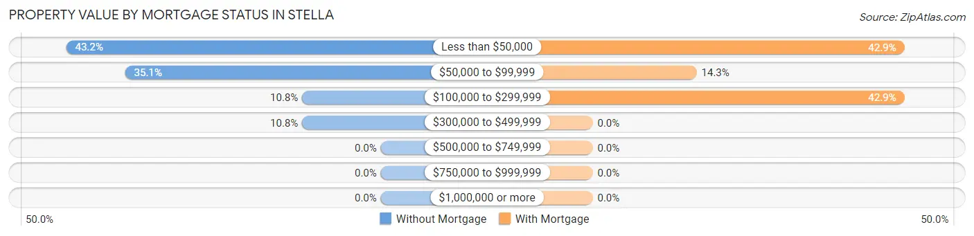 Property Value by Mortgage Status in Stella