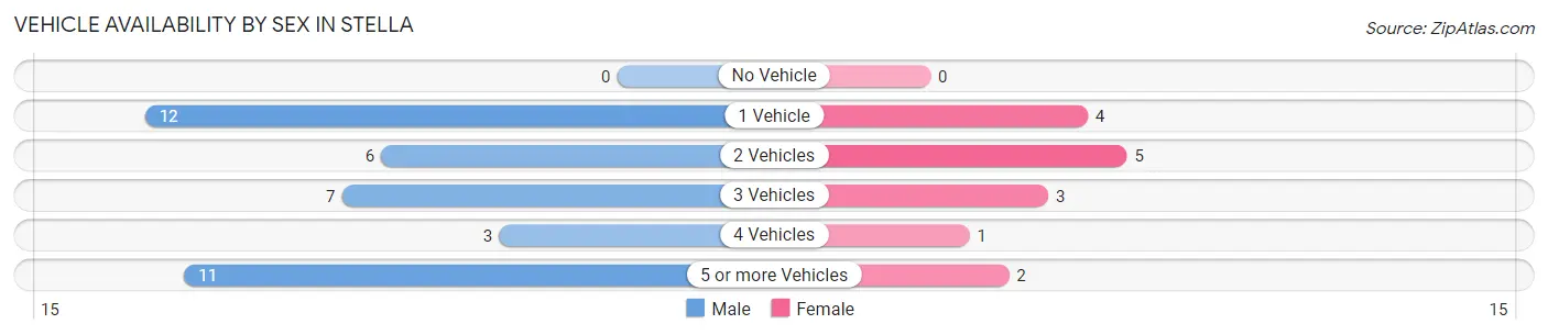 Vehicle Availability by Sex in Stella
