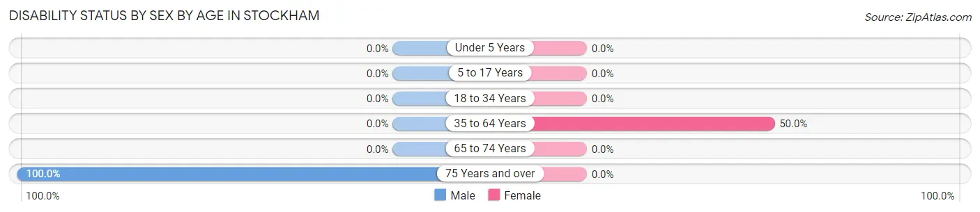 Disability Status by Sex by Age in Stockham