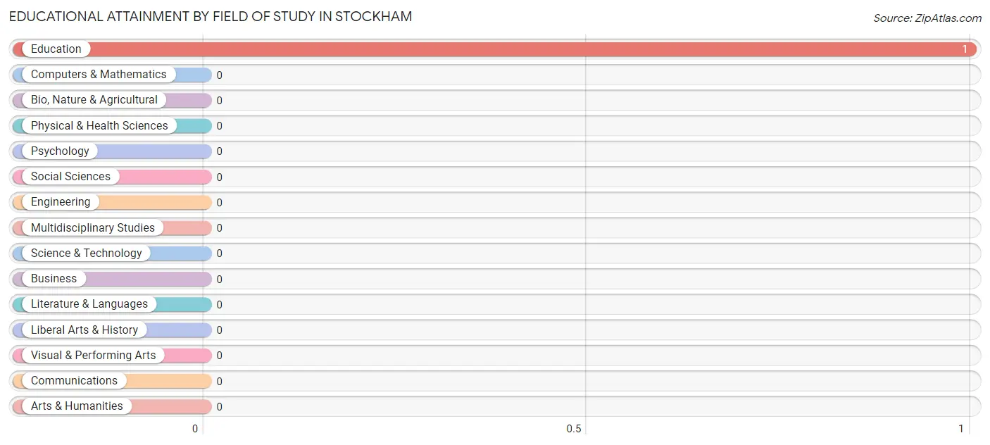 Educational Attainment by Field of Study in Stockham