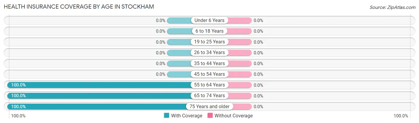 Health Insurance Coverage by Age in Stockham