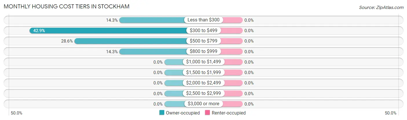 Monthly Housing Cost Tiers in Stockham