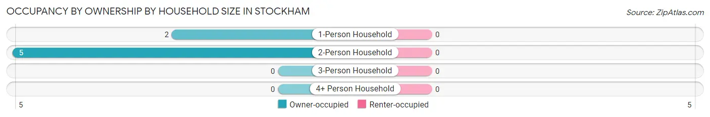 Occupancy by Ownership by Household Size in Stockham